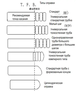  Дорновый трубогиб Типы оправки